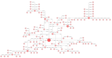 Betweeness analysis and bundled layout