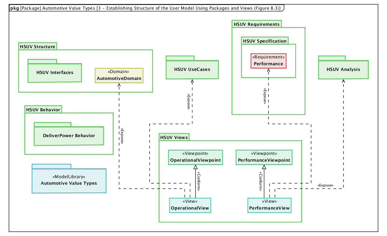 Group elements into a nested drawing structure