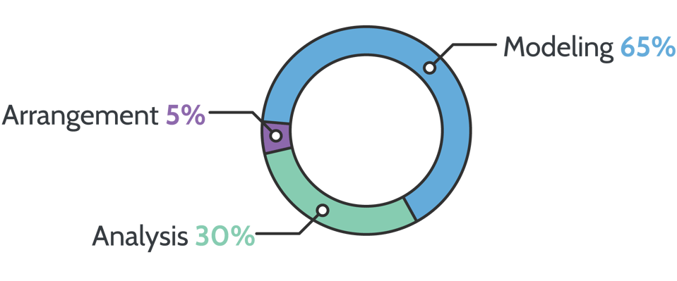 With Model-Based Engineering, spend more time modeling and analyzing, and less time arranging diagrams