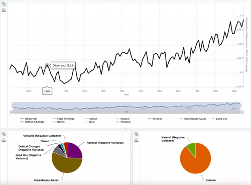 Chart data visualization views