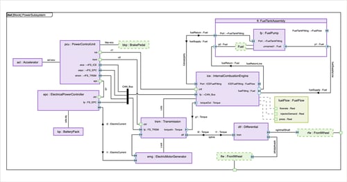 A graph of the power subsystem in an electric hybrid vehicle using the orthogonal graph layout technique