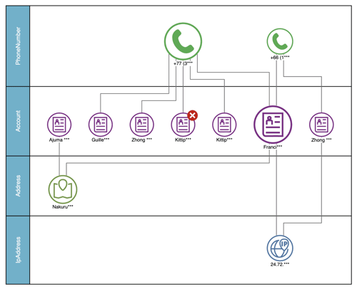Graph technology empowers criminal investigations and intelligence analysis with flexible data integration and powerful visualization and analysis.