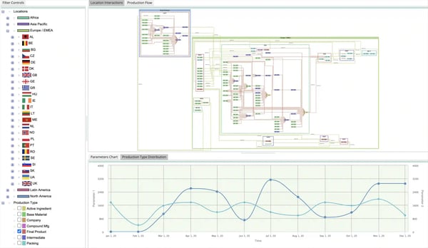 Tom Sawyer Software transforms your large and complex data set—no matter the data source—into dynamic and meaningful visualizations as seen in this graph-driven supply chain example.