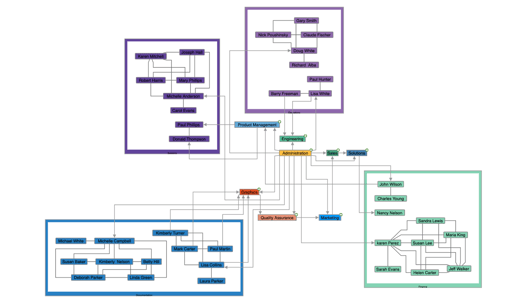 Graphs provide a natural model for representing highly interconnected AI solution components and their dependencies.