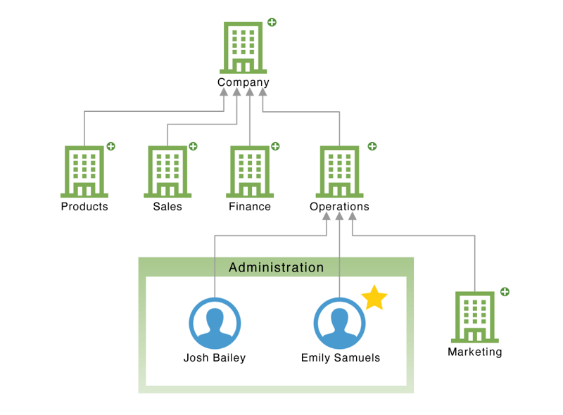 Configure departments and reporting structure in Business Process Administration module