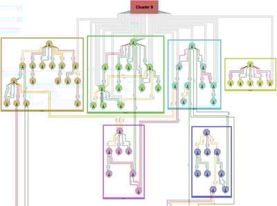 Graph drawings convey the superstructures inherent in your data.