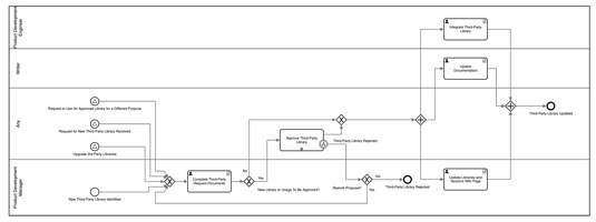 Business Process Modeling with swimlanes