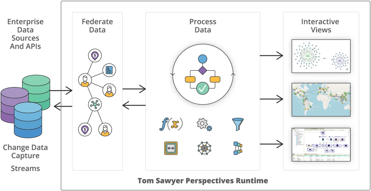 From data integration to visualization with Tom Sawyer Perspectives.