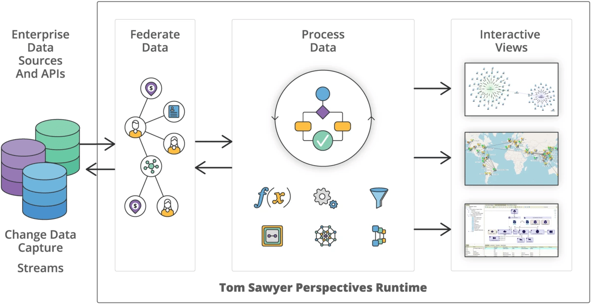 From data federation and data integration to visualization with Tom Sawyer Perspectives.