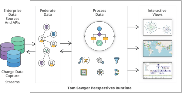 Perspectives graph platform enables enterprises to produce interactive knowledge graph visualization and analysis applications from federated data