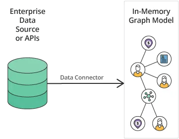 Data connectors bring data from enterprise sources into a unified in-memory graph model.