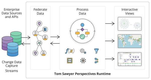 Tom Sawyer Perspectives graph platform enables enterprises to produce interactive knowledge graph visualization and analysis applications from federated data