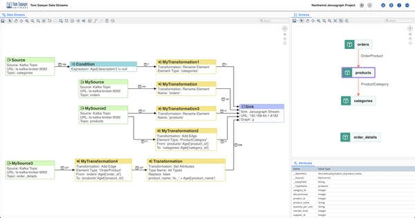 Tom Sawyer&nbsp;Data Streams visual data flow editor makes it easy to build and validate your data flow.