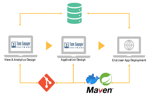 Development Operations steps from view design to application deployment.