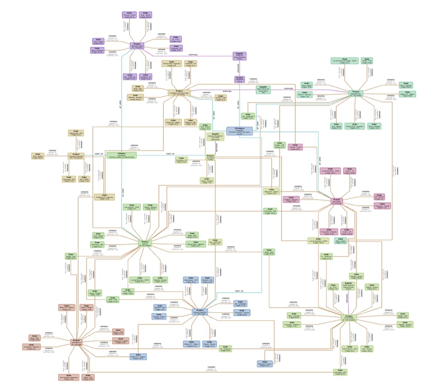 Go from schema to data visualization in just a few clicks with Tom Sawyer Explorations.