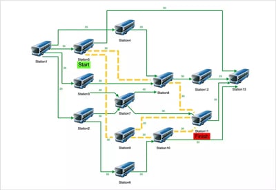 Network flow algorithms