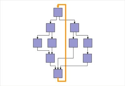 Cycle analysis algorithms