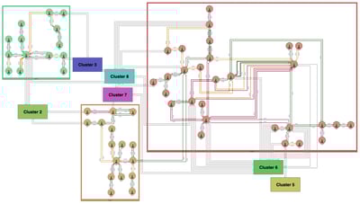 Graph with meta-edges between expanded nodes