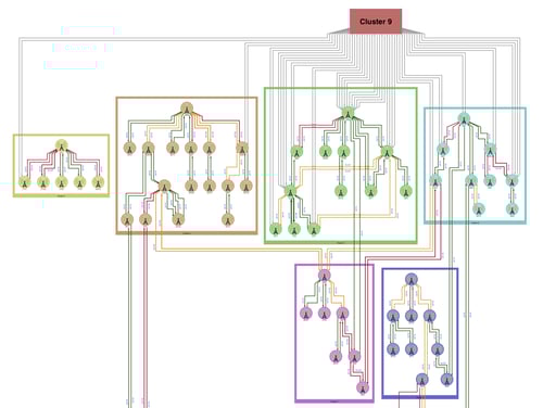 Graph drawings convey the superstructures inherent in your data.