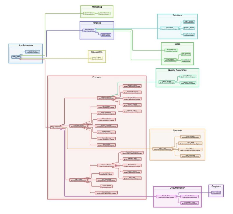 A graph visualization of a company hierarchy