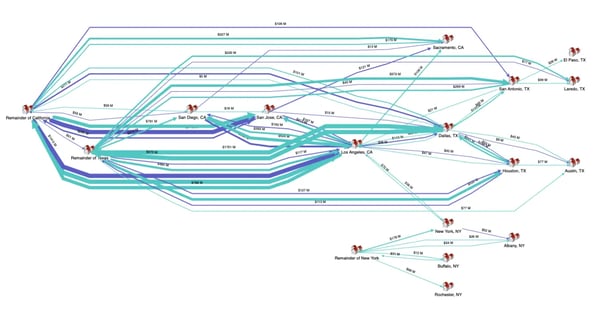 Weighted graph showing relationships of varying strength in the flow of commodities