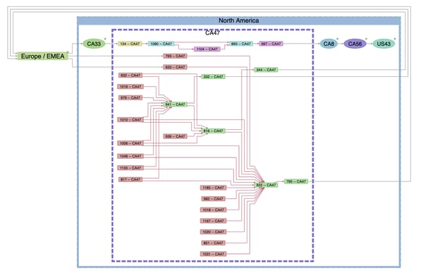 Directed graph of a supply chain