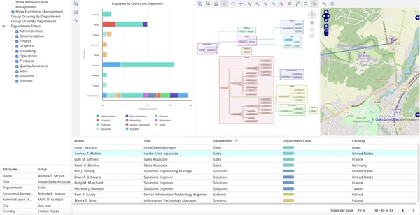 A graph intelligence dashboard for company organizational management