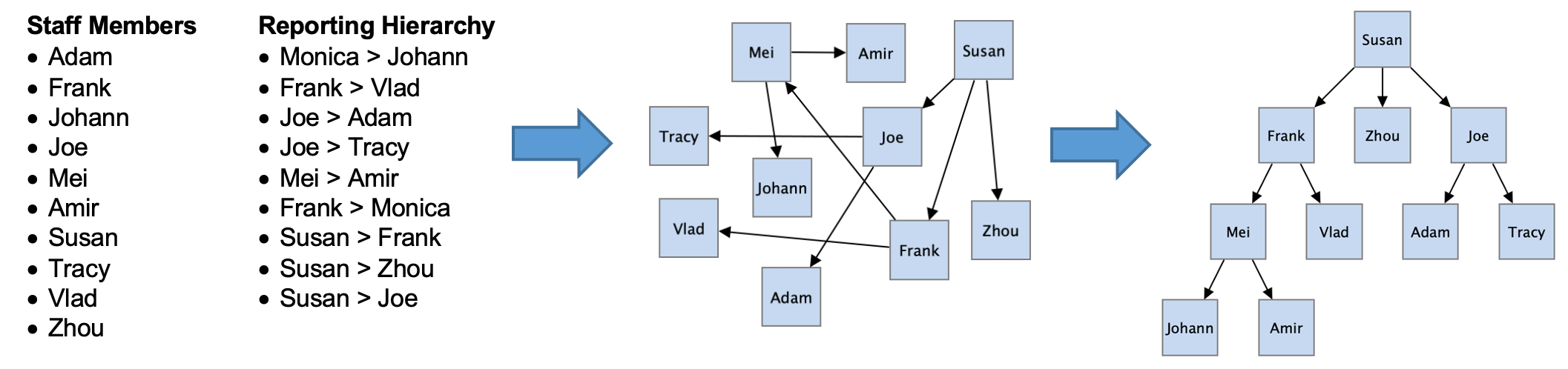 Answering your questions is easier with graphs and good graph layout