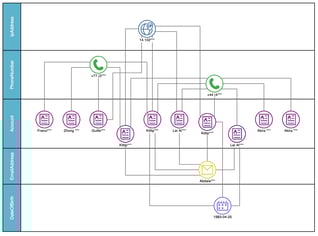 A swimlane graph of a potential fraud ring.