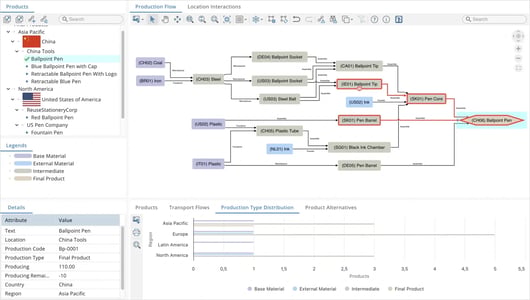 Supply Chain With Chart