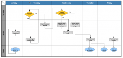 An example multi-dimensional swimlane graph in which process elements are categorized by element type and the day on which it should occur