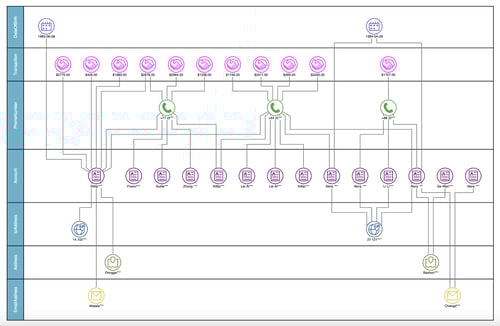 Social network analysis and visualization are a powerful combination that informs predictive analysis and fraud prevention tactics