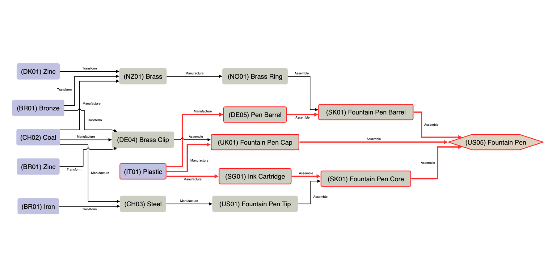 Supply Chain