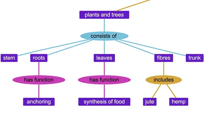 Life Sciences graph application example