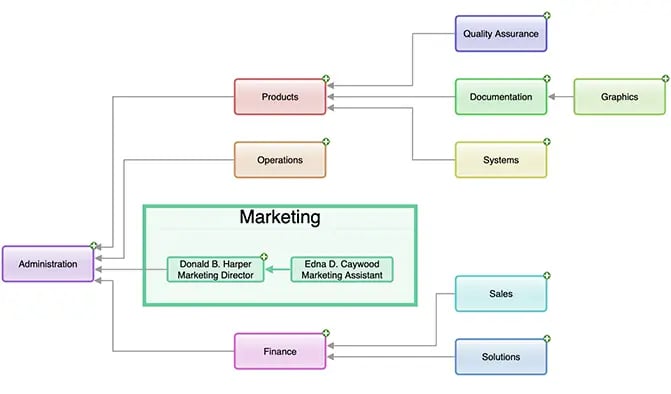 Organizational Management graph application example
