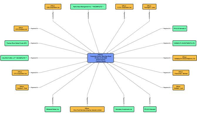 Paradise Papers graph application example