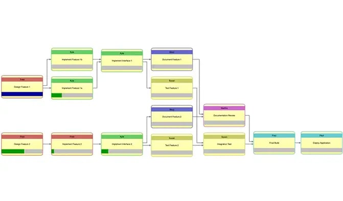 Project Management graph application example