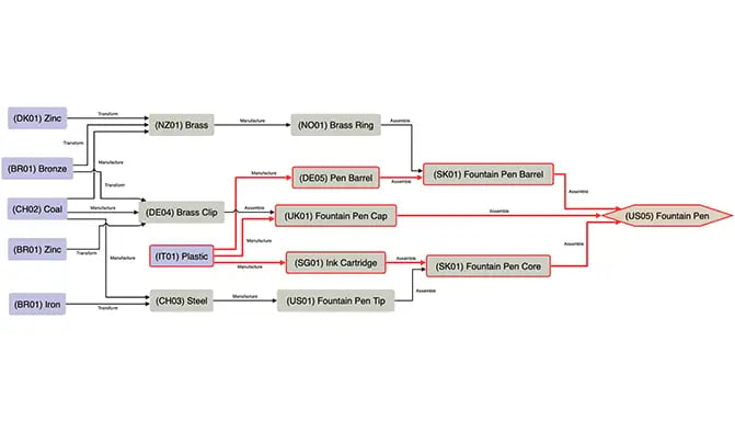 Supply Chain graph application example
