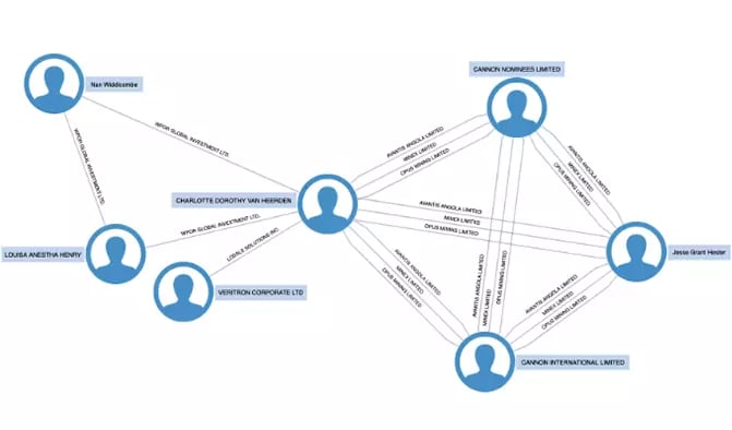 Panama Papers graph application example