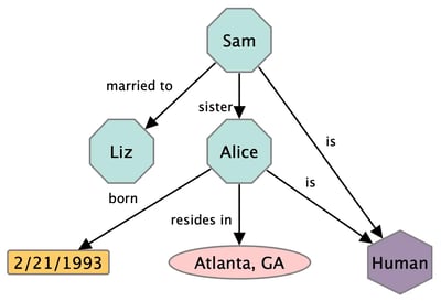 A simple knowledge graph showing nodes and edges for every property