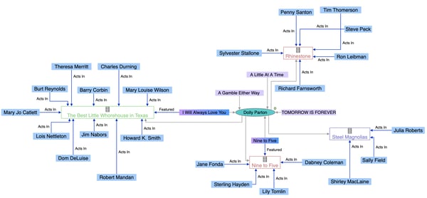 A knowledge graph with actors, movies, songs and artists (nodes) and their relationships (edges)