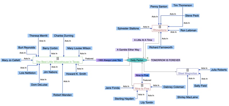 A knowledge graph with actors, movies, songs and artists (nodes) and their relationships (edges)
