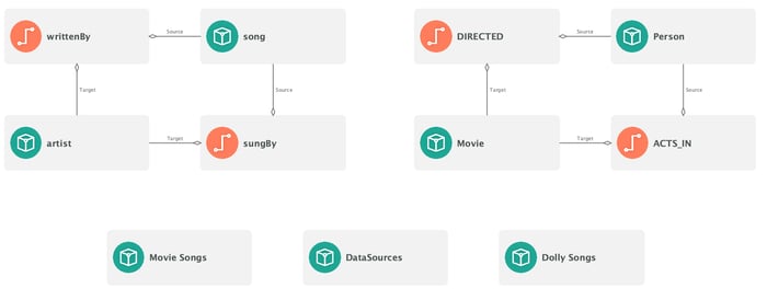 The Tom Sawyer Perspectives schema editor bridges the gap between information silos to build the knowledge graph you need