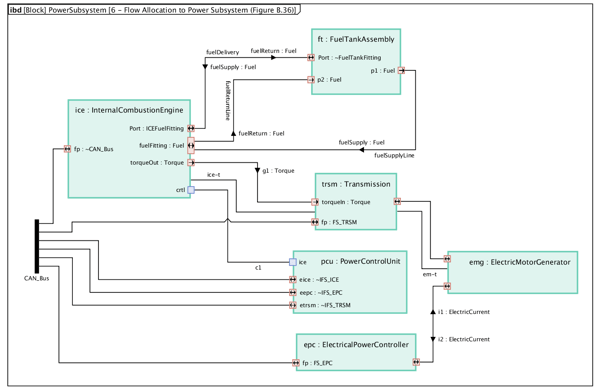 An example Internal Block Definition (IBD) diagram with connectors