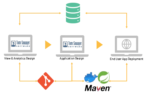 Tom Sawyer Software fits into your DevOps practices using the code management and deployment tools you rely upon.