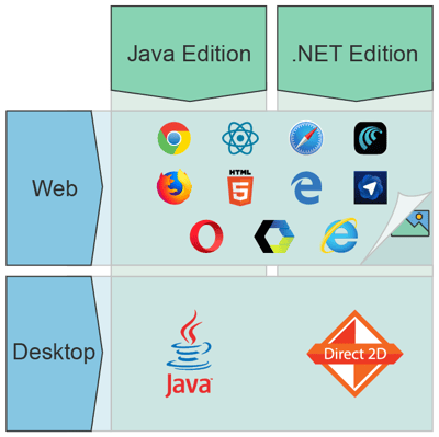 Build desktop or web applications with Perspectives using the tools you know.