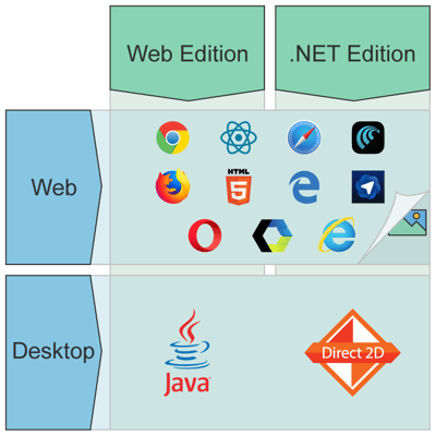 Build desktop or web applications with Tom Sawyer Perspectives using the tools you know.