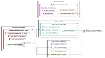 Tom Sawyer Planning product dependency graph