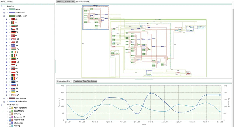 Supply Chain Analysis