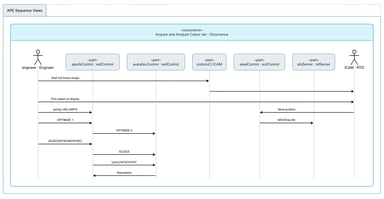 Tom Sawyer SysML v2 Viewer 1.3 new sequence diagram visualization enables native rendering of sequence view definitions in SysML v2 models.